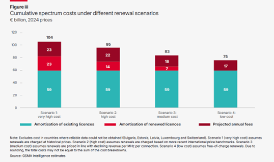 Bar chart showing cumulative spectrum costs in 2024 prices (€ billion) under four renewal scenarios. Each bar is split into three segments: amortisation of existing licences (red), amortisation of new licences (light blue), and projected annual fees (green).